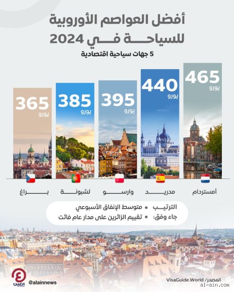 أين يكمن السحر الحقيقي في قائمة أجمل 10 عواصم في اوروبا خلال عام 2026؟