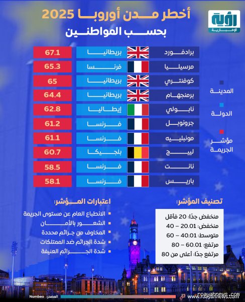 أخطر مدن في فرنسا: الوجه الآخر لبلاد النور بعيداً عن البطاقات البريدية