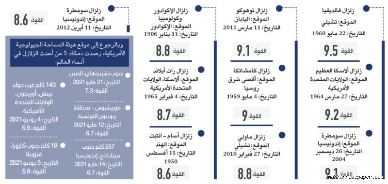 اقوى خمس زلازل في العالم: عندما تقرر الأرض إعادة رسم الخرائط