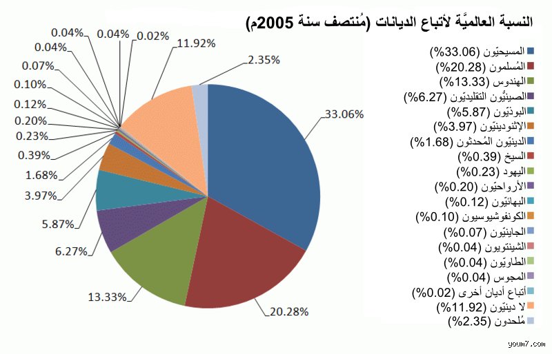 اكبر ديانة في العالم بين لغة الأرقام وتحولات الجغرافيا الحركية