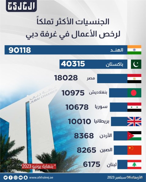 اكثر جنسيات في الامارات؟ خريطة ديموغرافية تعيد رسم مفهوم "الوطن"