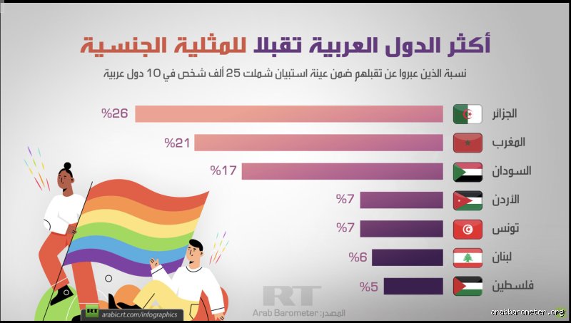 الدول العربية التي تعترف بالمثلية؟ تفكيك الواقع القانوني بين المطرقة والسندان