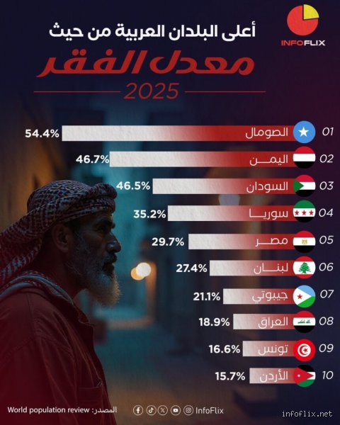 ترتيب الدول العربية من حيث معدل الفقر: قراءة في الأرقام وخلفيات الأزمات