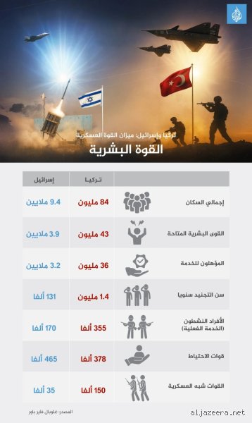 ترتيب تركيا عسكريا بين طموح القوة والواقع الجيوسياسي المتفجر