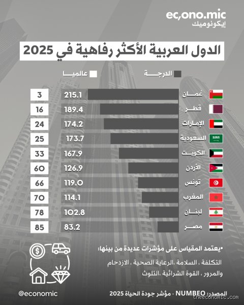 ترتيب جودة الحياة في الدول العربية: بين بريق الأرقام وواقع الشارع
