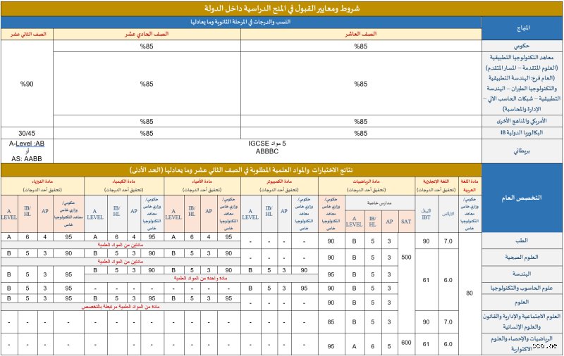 كم المعدل المطلوب للحصول على منحة؟ الدليل الواقعي بعيداً عن أوهام المثالية