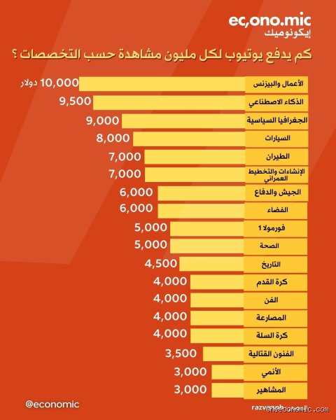 كم تأخذ في 1 مليون مشاهدة في يوتيوب؟ الحقيقة الصادمة خلف أرقام الأرباح