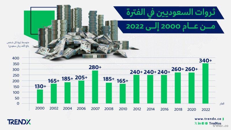 كم ثروة السعودية الآن؟ الأرقام الحقيقية وراء واجهة الأرقام الفلكية
