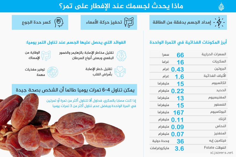 كم عدد التمر المسموح بها في اليوم لضمان صحة مثالية؟