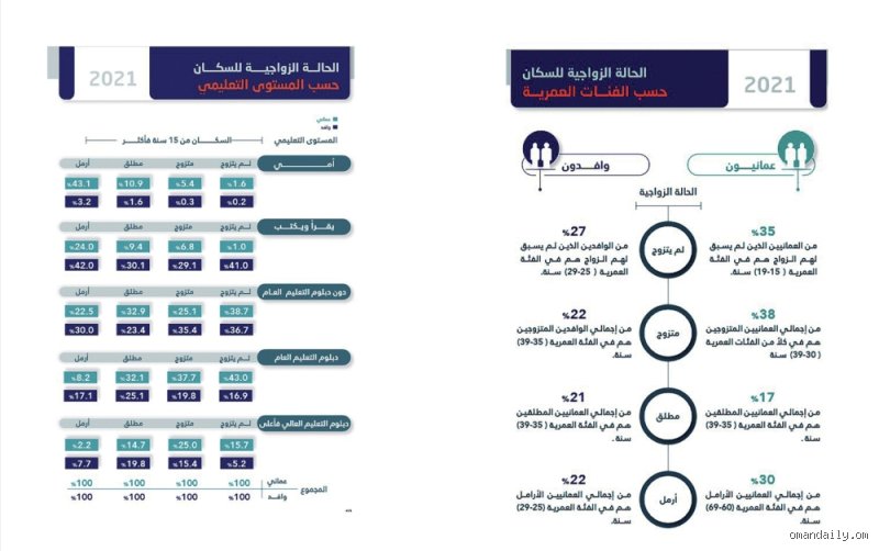 كم عدد الزوجات التي يمكن أن يتزوجها الرجل العماني؟ بين النص القانوني والواقع المجتمعي