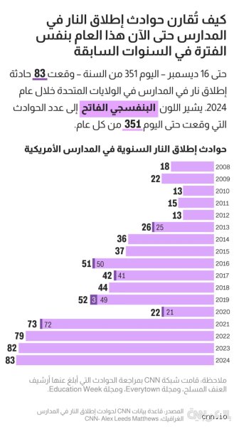 كم عدد جرائم القتل في الولايات المتحدة سنوياً؟ حقيقة الأرقام خلف العناوين الصاخبة