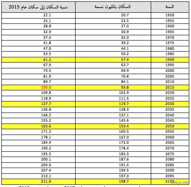 كم عدد سكان مصر 1970؟ رحلة في أعماق التعداد الذي غير وجه الجمهورية