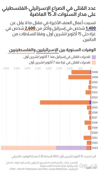 كم قتيل إسرائيلي حتى الآن؟ الأرقام الدقيقة وخلفيات الأزمة العميقة