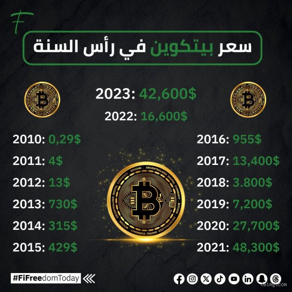 كم كان سعر البيتكوين سنة 2010؟ رحلة إلى زمن "اللاشيء" الثمين