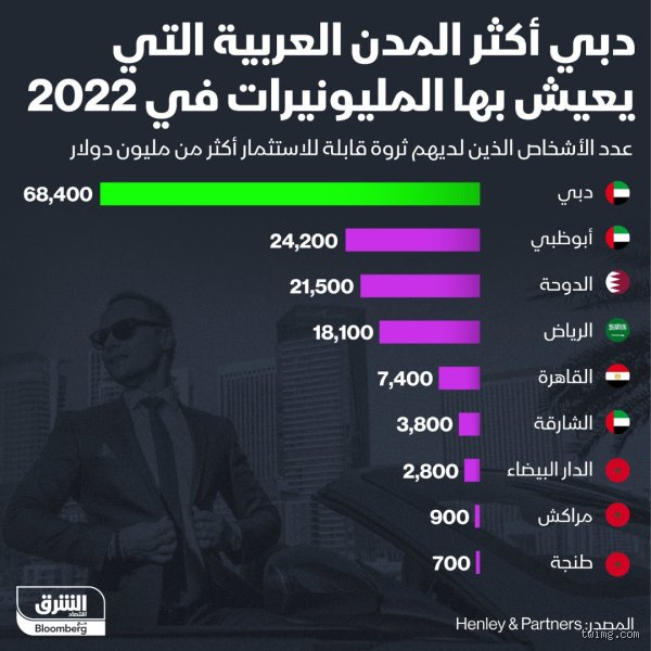 كم ملياردير يعيش في دبي؟ كواليس الثروة في عاصمة الذهب العالمية