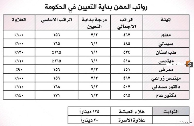 كم يبلغ راتب شهر واحد في الكويت؟ دليلك الشامل لعام 2026