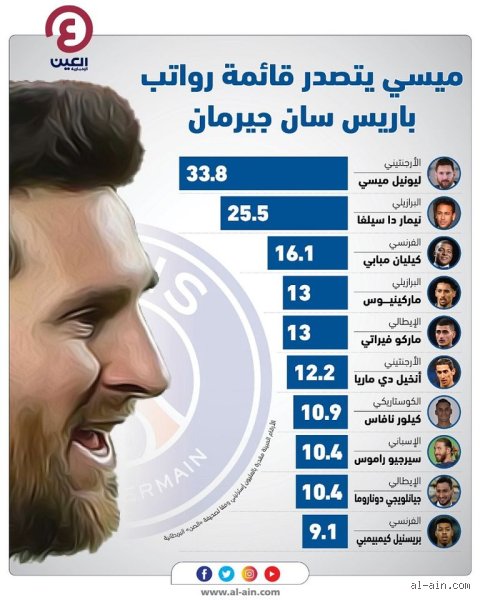 كم يبلغ راتب ميسي شهرياً؟ كواليس الصفقة التي هزت اقتصاد كرة القدم