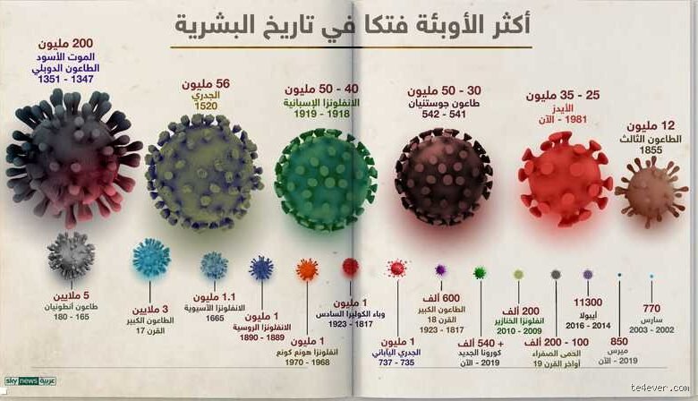 ما هو أخطر مرض في العالم حالياً؟ الحقيقة التي تختبئ خلف الأرقام