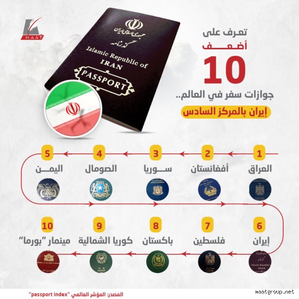قوة الجواز والسفر: ما هو أضعف جواز في العالم حاليًا؟