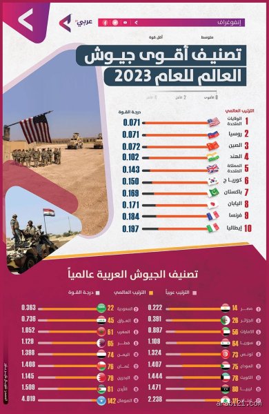 ما هو أعظم جيش في العالم؟ الحقيقة التي تتجاوز مجرد أرقام الميزانية