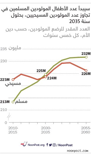 ما هو الدين الذي سيكون الأكثر انتشاراً في عام 2030؟ استشراف لمستقبل الخرائط الروحية