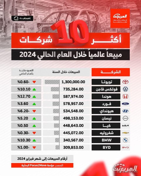 ما هو ترتيب أكثر السيارات مبيعاً في العالم؟ إليك الأرقام الصادمة