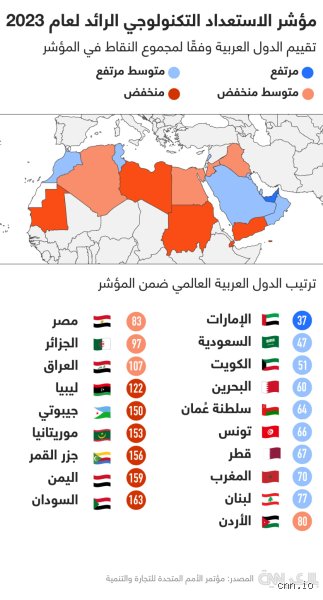 ما هو ترتيب الدول العربية الأكثر تطوراً؟ الحقيقة الصادمة خلف الأرقام