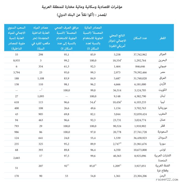 واقع العطش: ما هو ترتيب الدول العربية من حيث المياه وسط أزمة الجفاف الكبرى؟