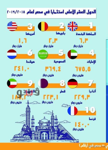 خريطة السيولة والسياسة.. ما هو ترتيب الدول المستثمرة في مصر خلال العام الجاري؟