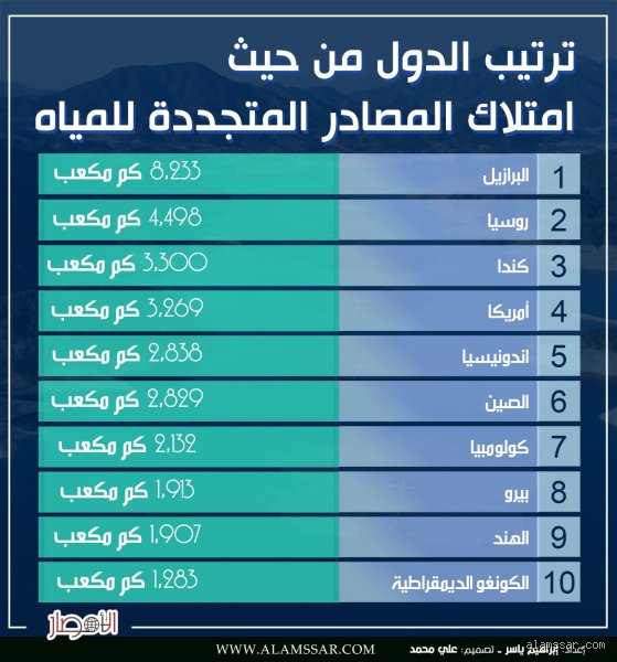 خريطة العطش والوفرة: ما هو ترتيب الدول من حيث المياه في عالم يغلي؟