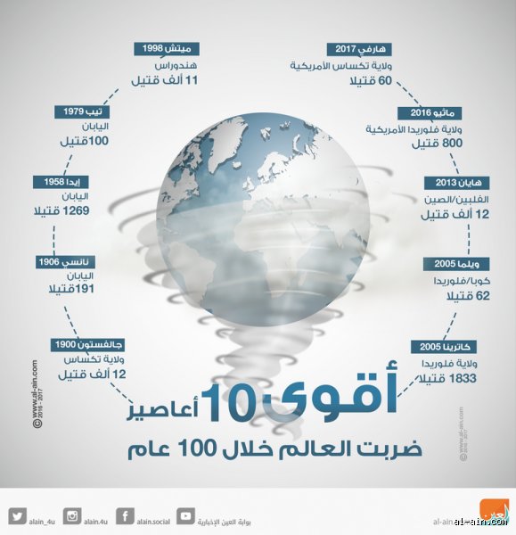 ما هي أخطر الأعاصير في العالم؟ القوة المدمرة التي تعيد تشكيل الكواكب