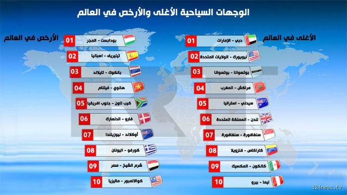 ما هي أرخص دولة في العالم للسياح؟ حقيقة الميزانيات المنسية خلف بريق وسائل التواصل