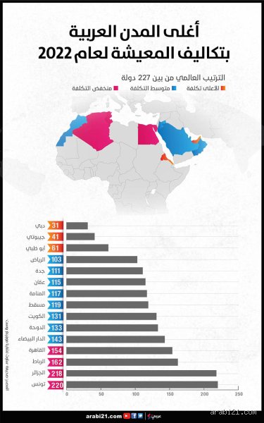 ما هي أغلى مدينة عربية؟ إليك الحقيقة الصادمة خلف بريق الأبراج