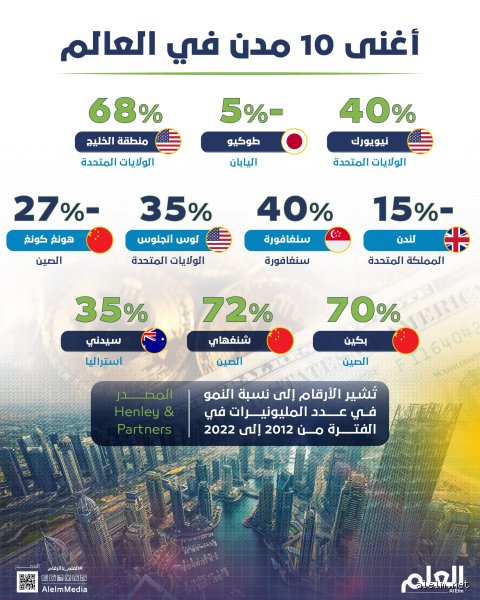 ما هي أغنى ثلاث مدن في الولايات المتحدة؟ خارطة النفوذ المالي المعاصر