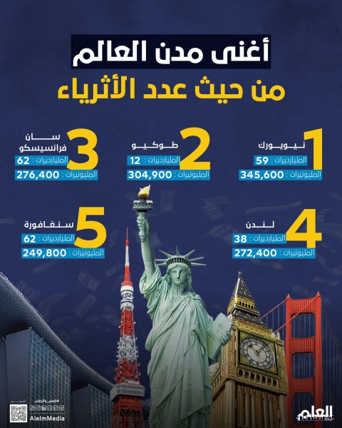 ما هي أغنى منطقة في العالم؟ فك شيفرة الثروة في كوكب غير متكافئ