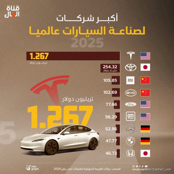 ما هي أفضل 5 شركات سيارات في العالم؟