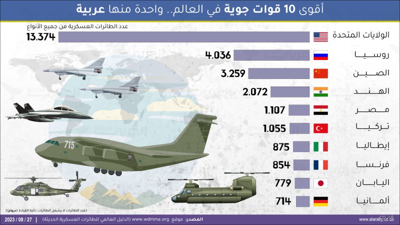أفضل عشر قوات دفاعية في العالم: هل الميزانية الضخمة تضمن النصر دائماً؟