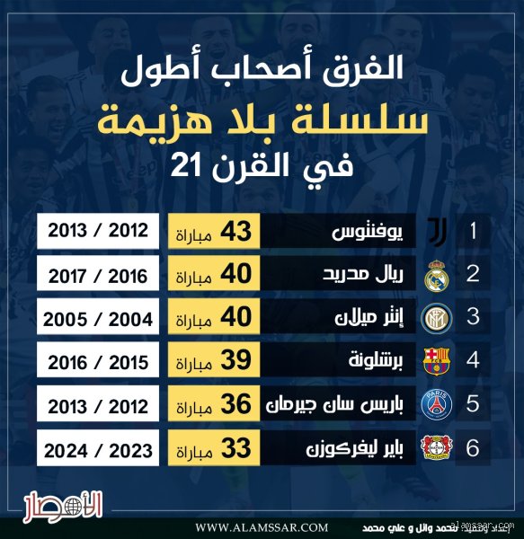 ما هي أكبر سلسلة لا هزيمة في تاريخ كرة القدم؟