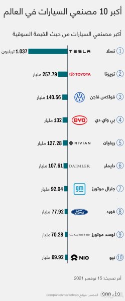 ما هي أكبر شركة سيارات في العالم؟ صراع العروش بين لغة الأرقام وهيمنة الأسواق