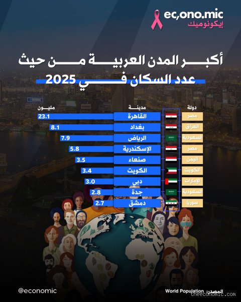ما هي أكبر مدينة عربية؟ رحلة في دهاليز الأرقام بين الإسمنت والتاريخ
