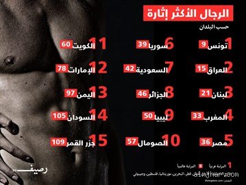 ما هي أكثر الأعراق المرغوبة في الرجال؟ تفكيك أسطورة "النمط العالمي" في عصر العولمة
