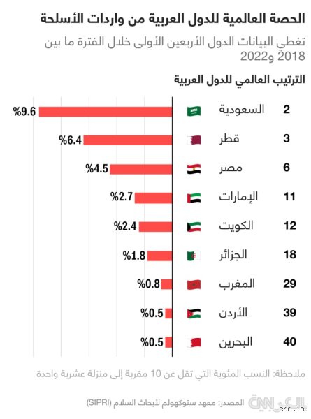 سباق التسلح العالمي: ما هي أكثر الدول تسليحاً في كوكب يغلي؟