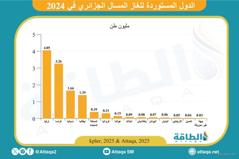 خرائط الطاقة الجديدة: ما هي الدول التي تستورد الغاز من الجزائر؟