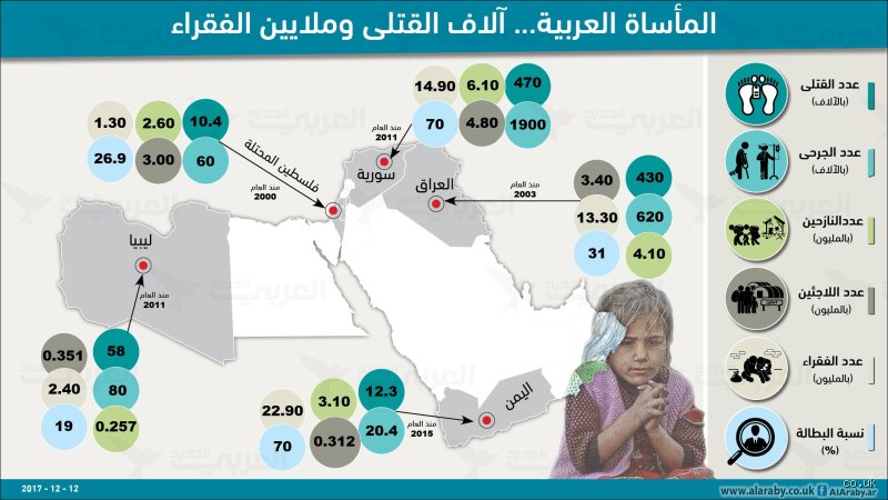 ما هي الدول العربية التي فيها حروب؟ خريطة الوجع من المحيط إلى الخليج