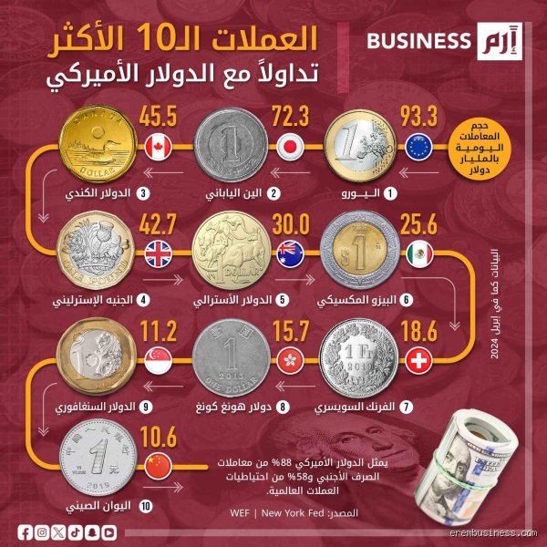 ما هي العملة الأكثر تضرراً؟ نزيف الأرقام في ساحة الأسواق العالمية