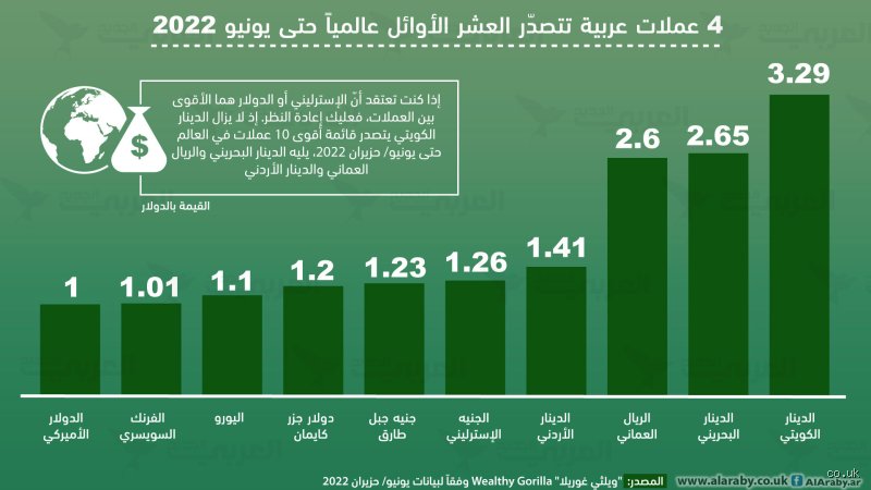 ما هي العملة العربية الأعلى قيمة؟ إليك القصة خلف الدينار الكويتي