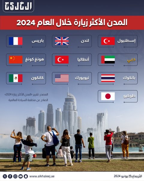 ما هي المدينة الأكثر زيارة في العالم يومياً؟ رحلة بين الأرقام وشوارع لا تنام