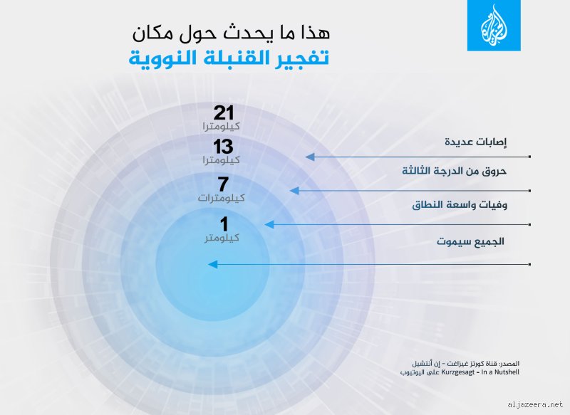 ما هي المسافة التي يجب أن تفصلك عن قنبلة نووية لكي تنجو؟ إليك الرياضيات المرعبة