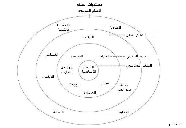 دليلك الشامل لفك الشفرة: ما هي المنتجات الخمسة للتسويق؟
