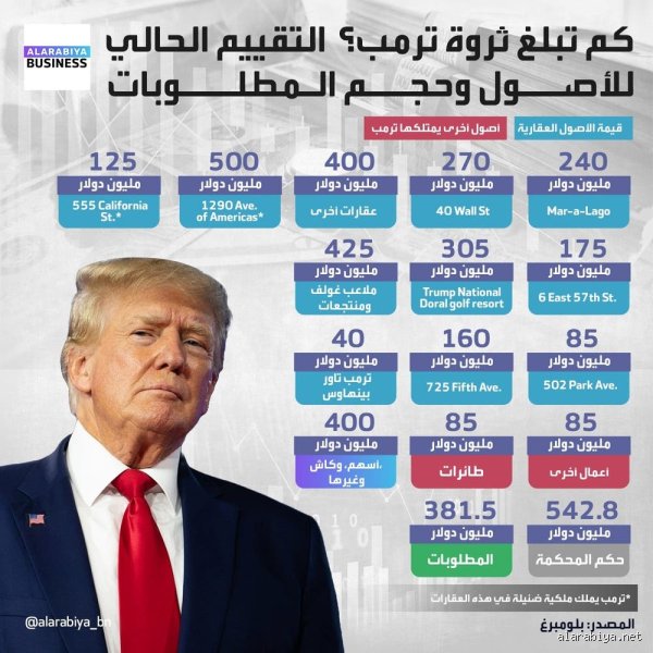 ما هي ثروة دونالد ترامب الصافية؟ حقيقة المليارات بين تضخيم الإعلام والواقع المالي